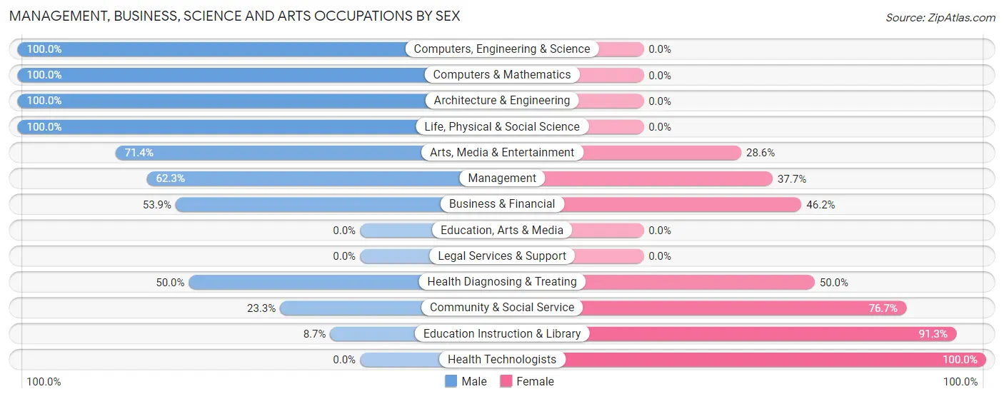 Management, Business, Science and Arts Occupations by Sex in Teton
