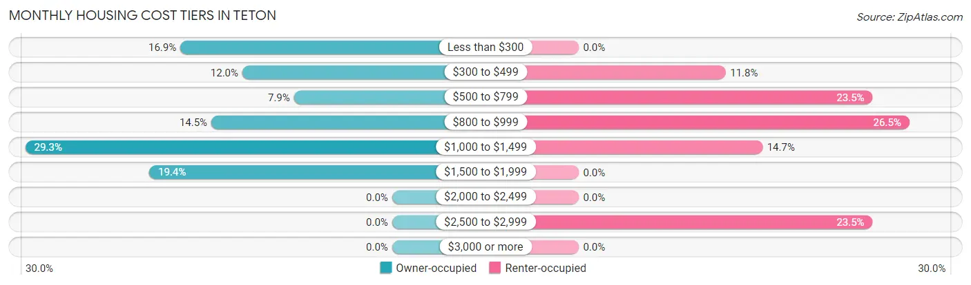 Monthly Housing Cost Tiers in Teton
