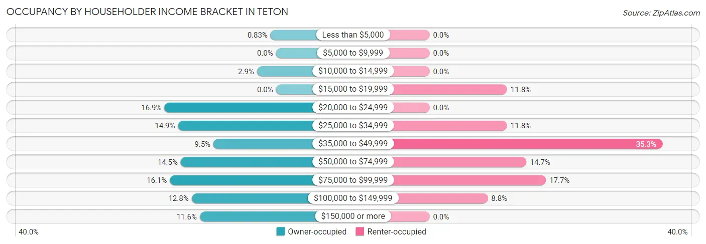Occupancy by Householder Income Bracket in Teton