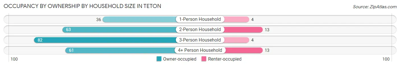 Occupancy by Ownership by Household Size in Teton