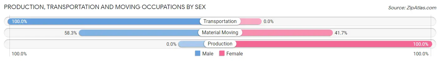 Production, Transportation and Moving Occupations by Sex in Teton