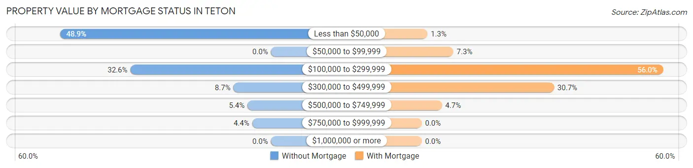 Property Value by Mortgage Status in Teton