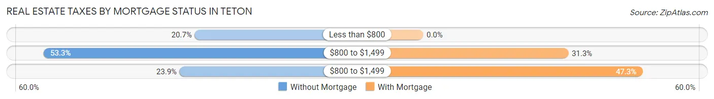 Real Estate Taxes by Mortgage Status in Teton