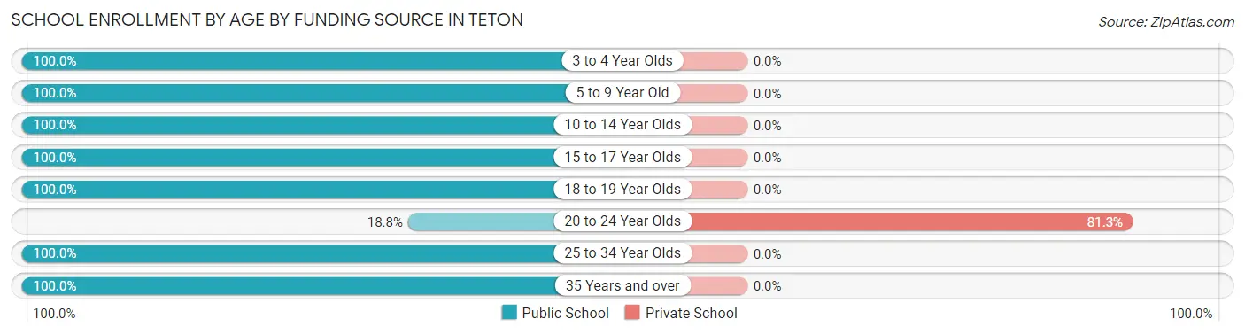 School Enrollment by Age by Funding Source in Teton