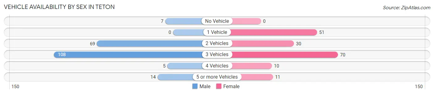 Vehicle Availability by Sex in Teton
