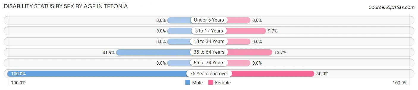 Disability Status by Sex by Age in Tetonia