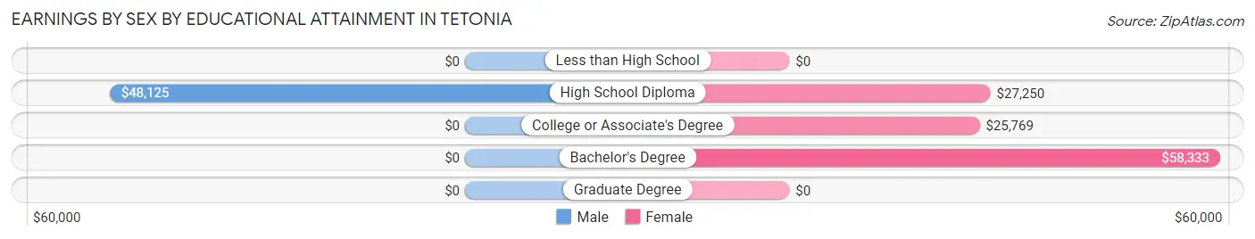 Earnings by Sex by Educational Attainment in Tetonia
