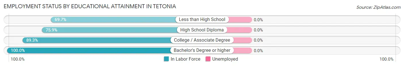 Employment Status by Educational Attainment in Tetonia
