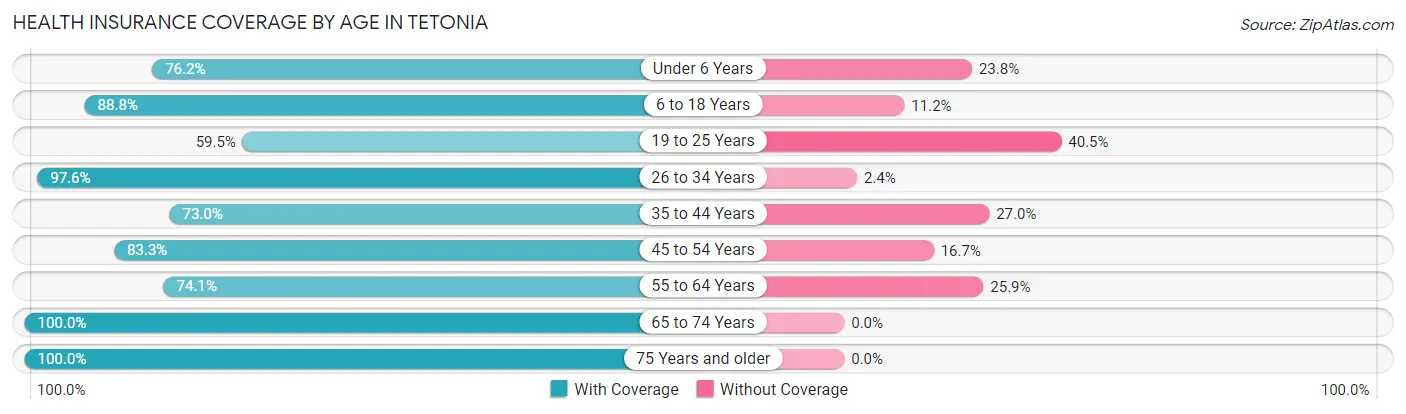 Health Insurance Coverage by Age in Tetonia