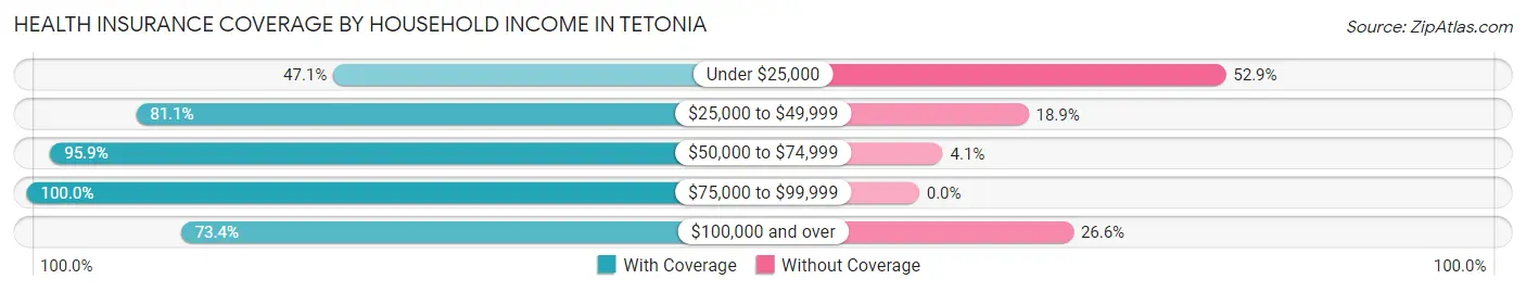 Health Insurance Coverage by Household Income in Tetonia