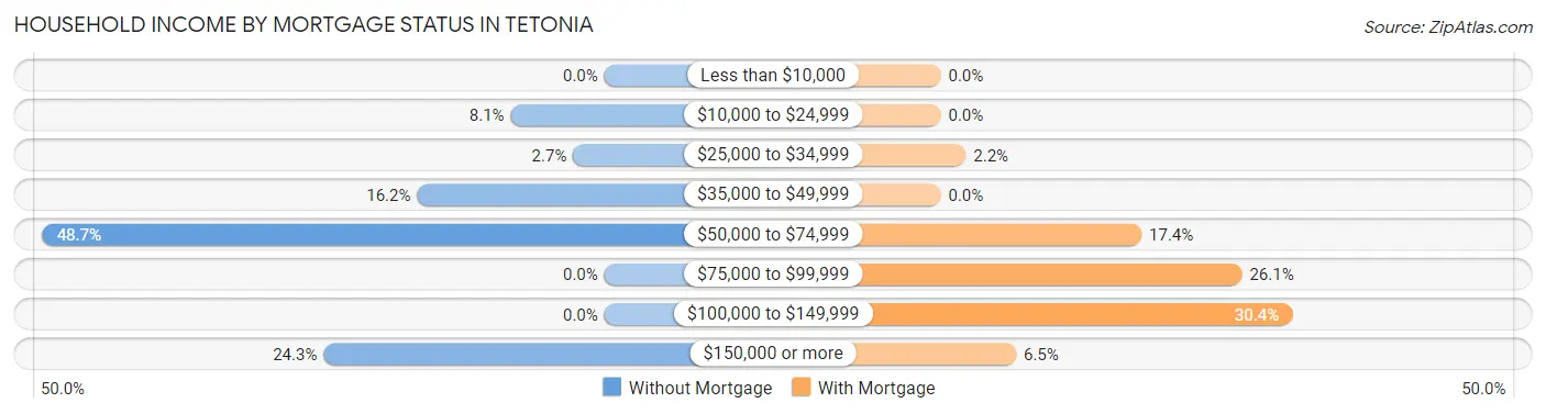 Household Income by Mortgage Status in Tetonia