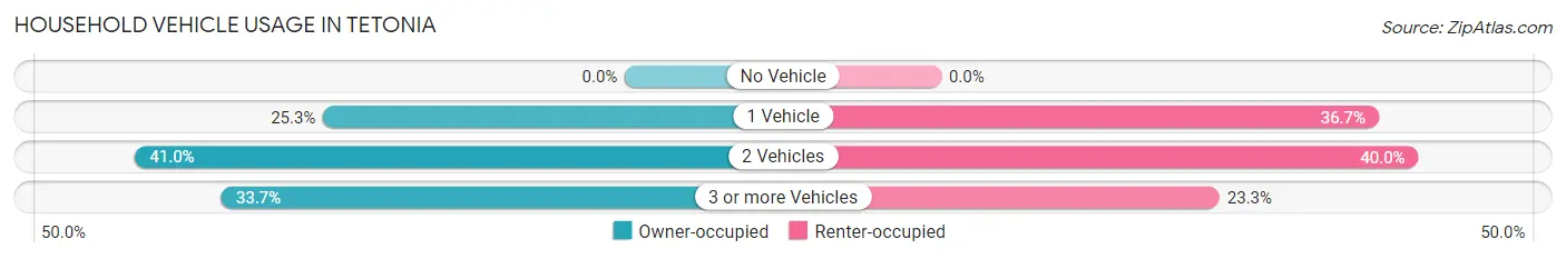 Household Vehicle Usage in Tetonia