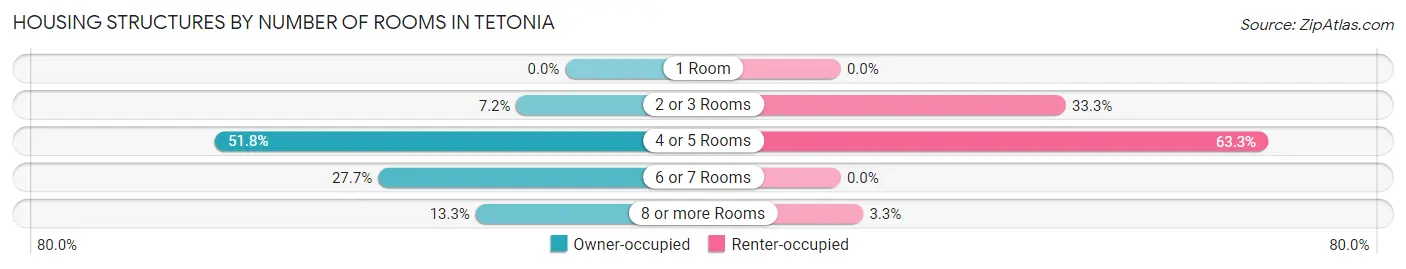 Housing Structures by Number of Rooms in Tetonia
