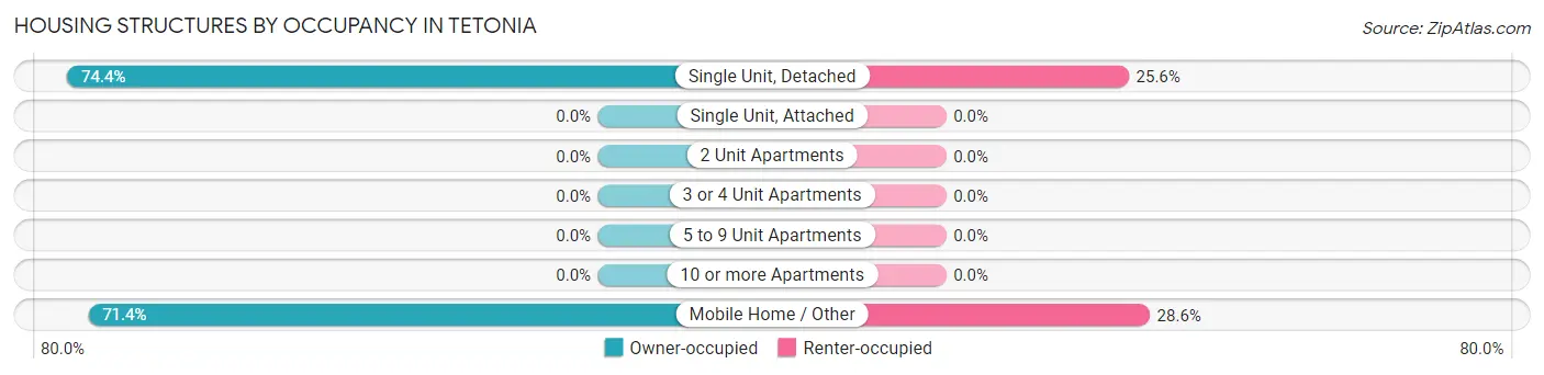 Housing Structures by Occupancy in Tetonia
