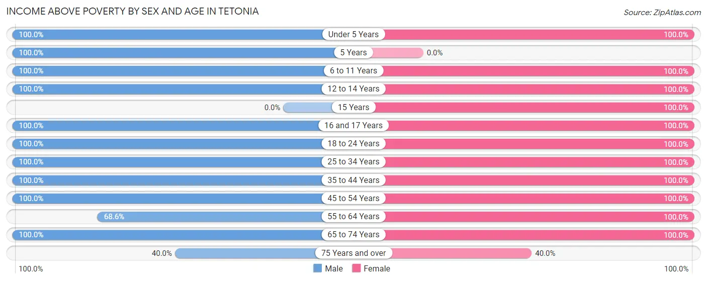 Income Above Poverty by Sex and Age in Tetonia