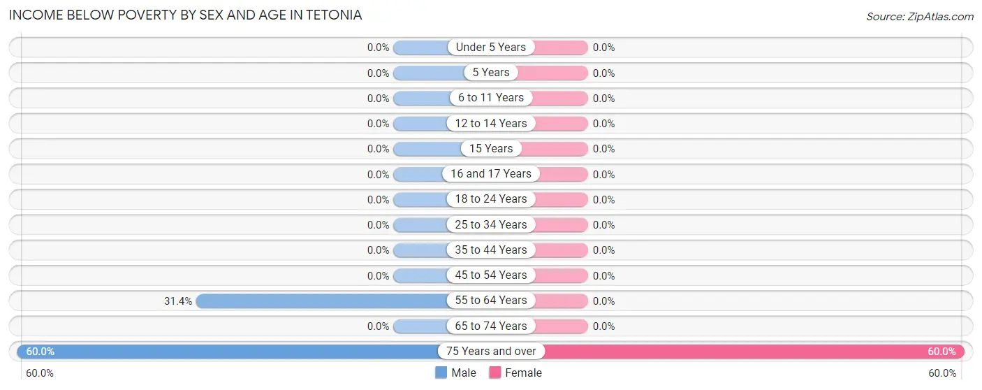 Income Below Poverty by Sex and Age in Tetonia