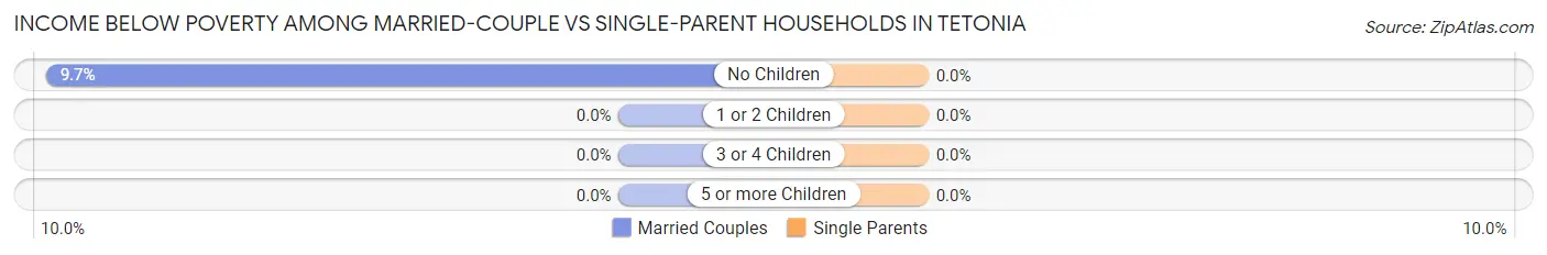 Income Below Poverty Among Married-Couple vs Single-Parent Households in Tetonia