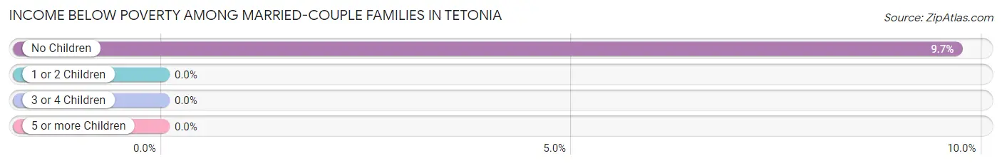 Income Below Poverty Among Married-Couple Families in Tetonia