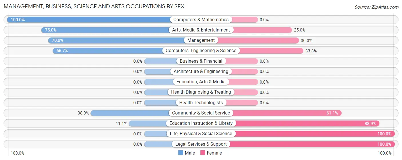 Management, Business, Science and Arts Occupations by Sex in Tetonia