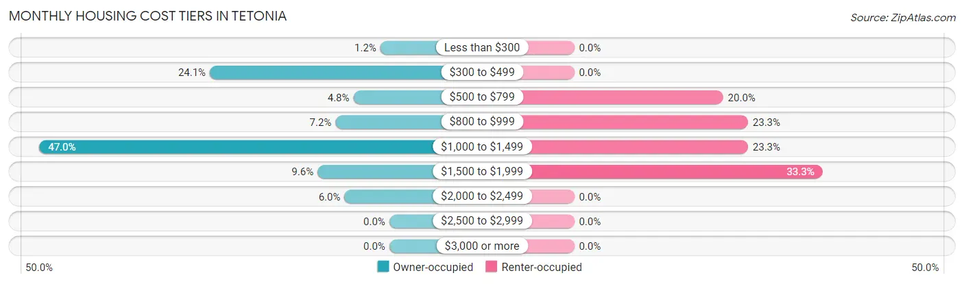 Monthly Housing Cost Tiers in Tetonia