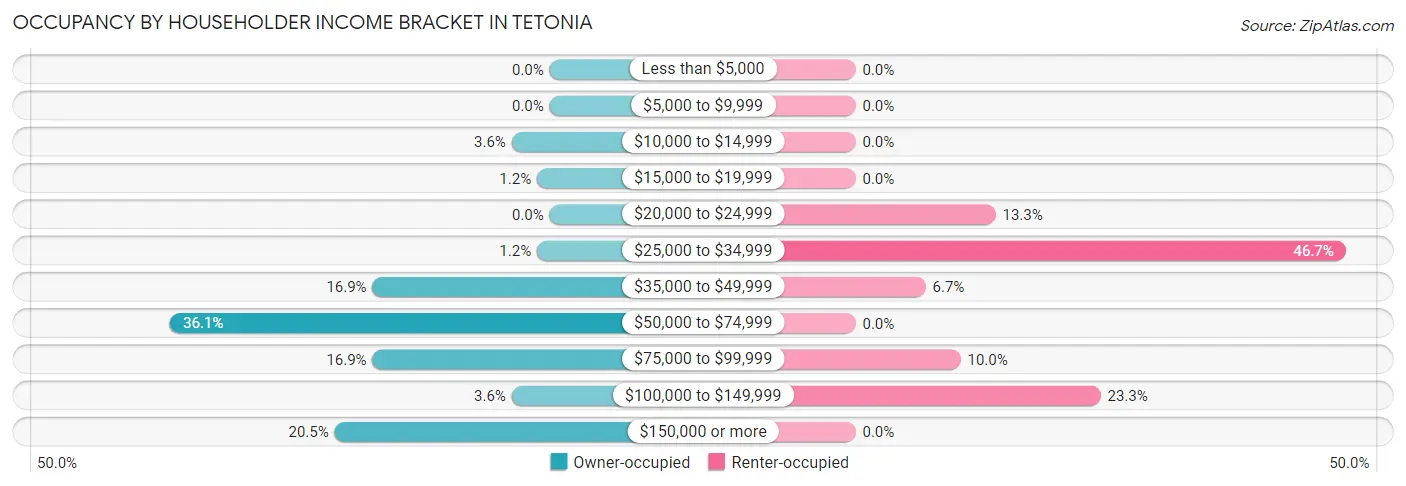 Occupancy by Householder Income Bracket in Tetonia