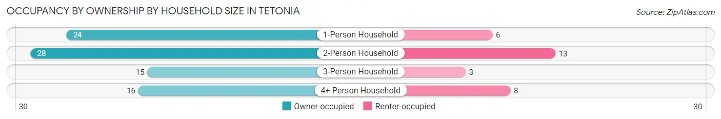 Occupancy by Ownership by Household Size in Tetonia