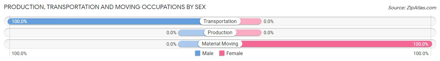 Production, Transportation and Moving Occupations by Sex in Tetonia