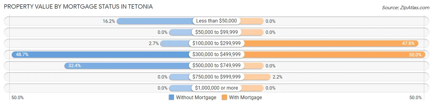 Property Value by Mortgage Status in Tetonia