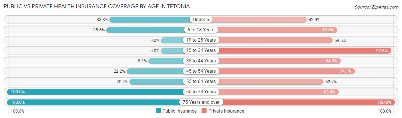 Public vs Private Health Insurance Coverage by Age in Tetonia