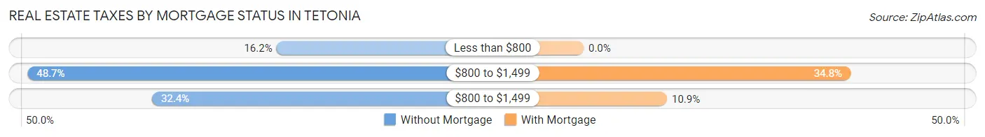 Real Estate Taxes by Mortgage Status in Tetonia