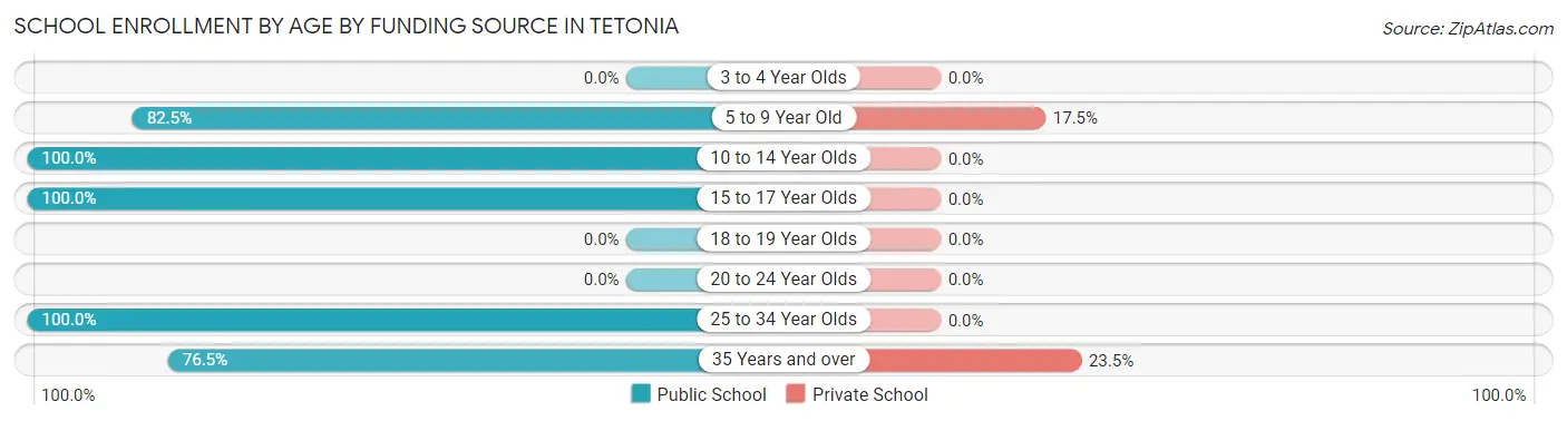 School Enrollment by Age by Funding Source in Tetonia