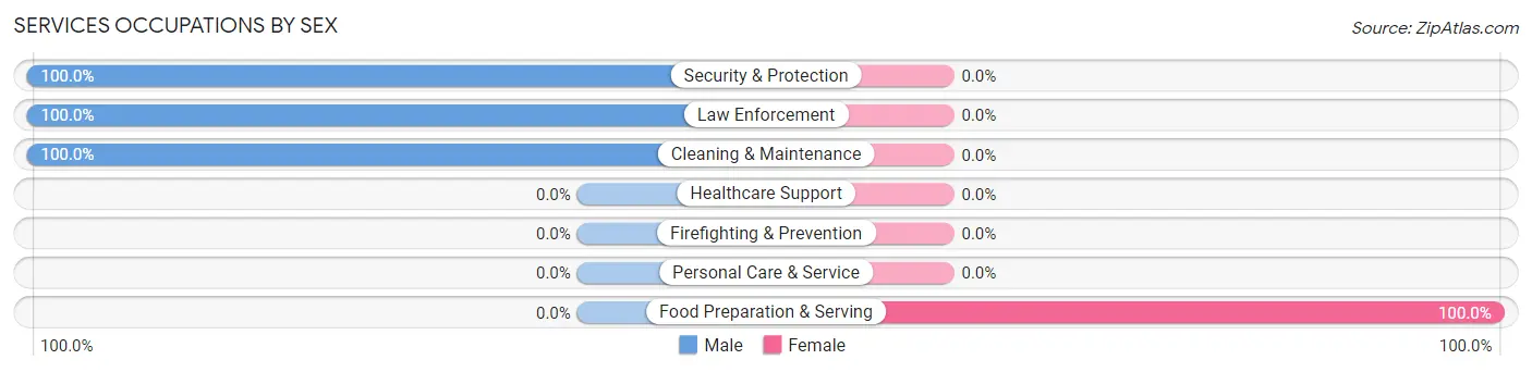 Services Occupations by Sex in Tetonia