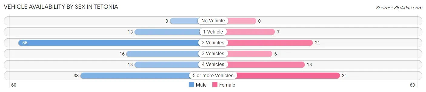 Vehicle Availability by Sex in Tetonia