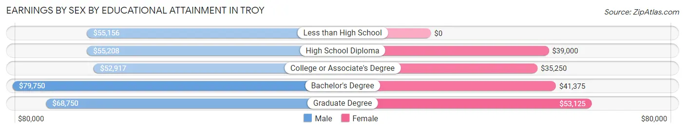 Earnings by Sex by Educational Attainment in Troy