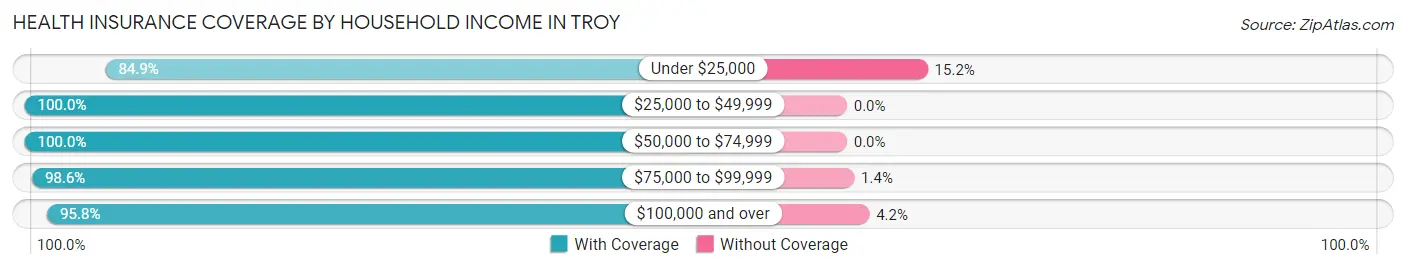 Health Insurance Coverage by Household Income in Troy
