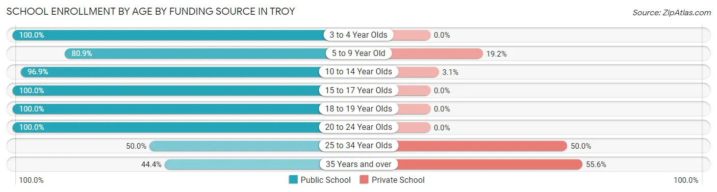 School Enrollment by Age by Funding Source in Troy