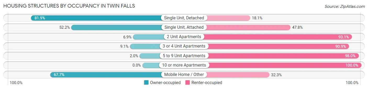 Housing Structures by Occupancy in Twin Falls