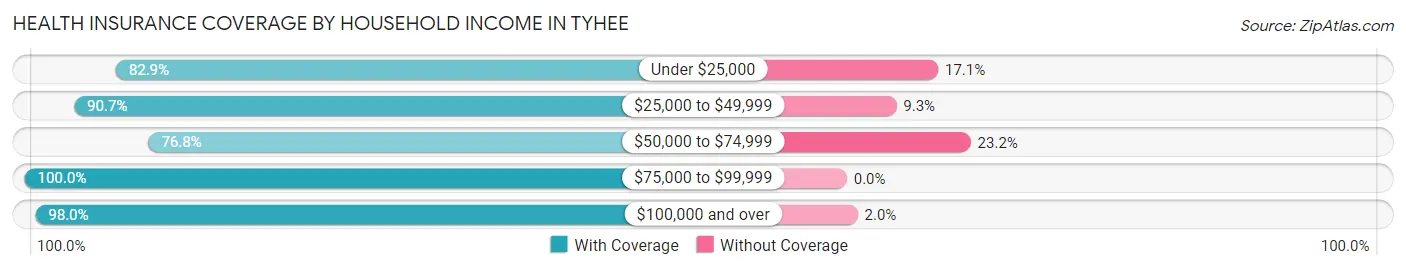 Health Insurance Coverage by Household Income in Tyhee