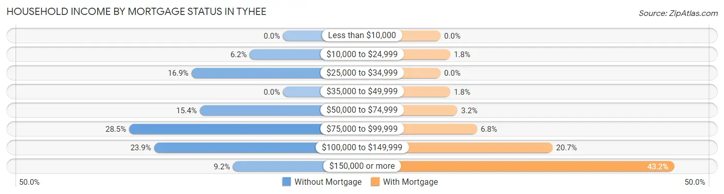 Household Income by Mortgage Status in Tyhee