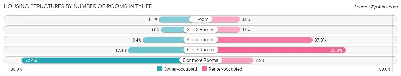 Housing Structures by Number of Rooms in Tyhee