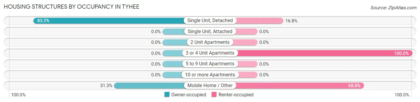 Housing Structures by Occupancy in Tyhee