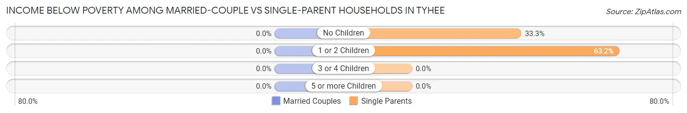 Income Below Poverty Among Married-Couple vs Single-Parent Households in Tyhee