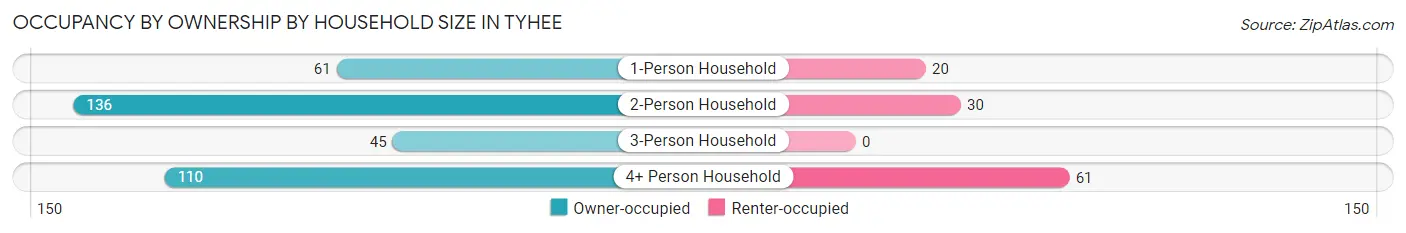 Occupancy by Ownership by Household Size in Tyhee