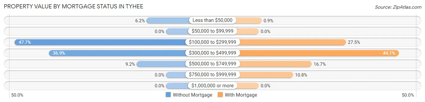 Property Value by Mortgage Status in Tyhee