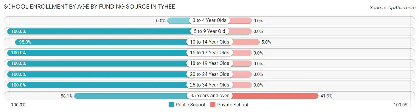 School Enrollment by Age by Funding Source in Tyhee