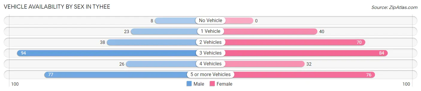 Vehicle Availability by Sex in Tyhee
