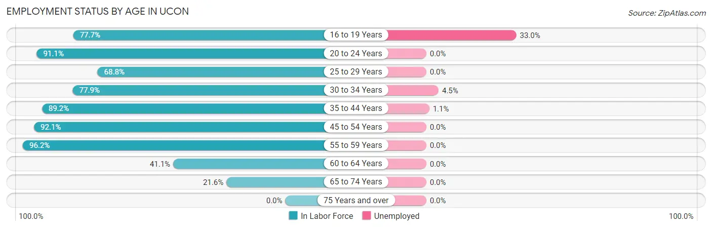 Employment Status by Age in Ucon