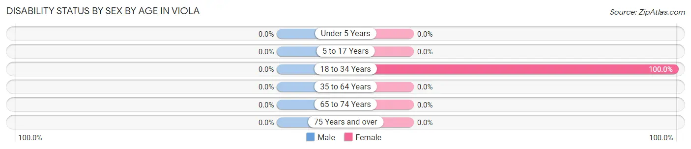 Disability Status by Sex by Age in Viola