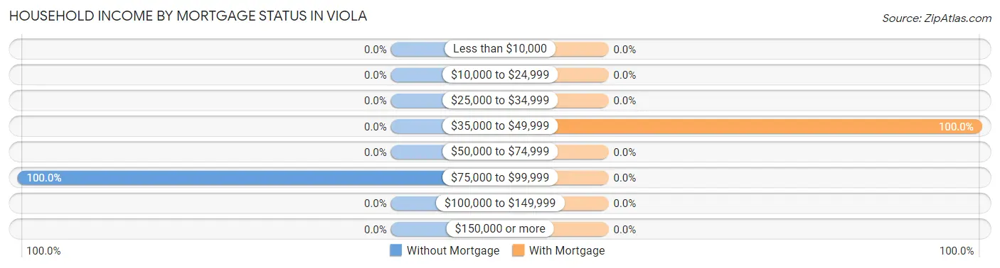 Household Income by Mortgage Status in Viola