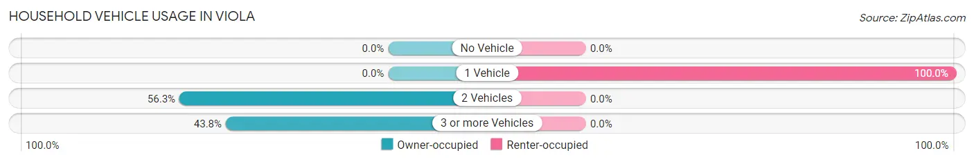 Household Vehicle Usage in Viola